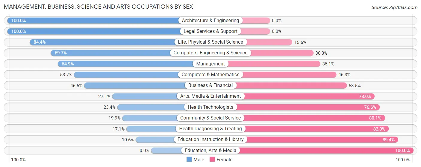 Management, Business, Science and Arts Occupations by Sex in Nelson County