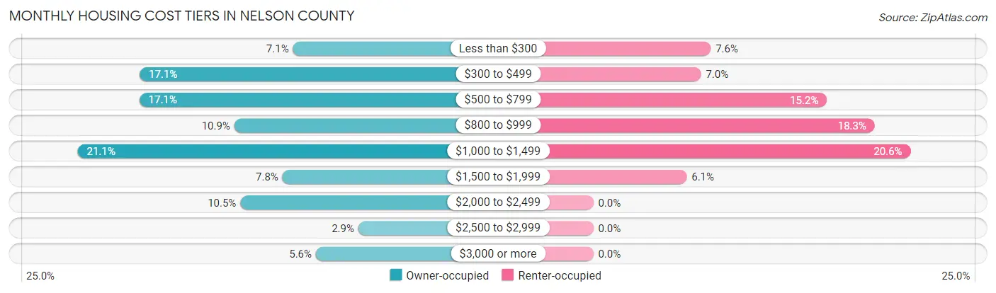Monthly Housing Cost Tiers in Nelson County