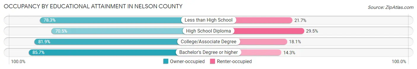 Occupancy by Educational Attainment in Nelson County