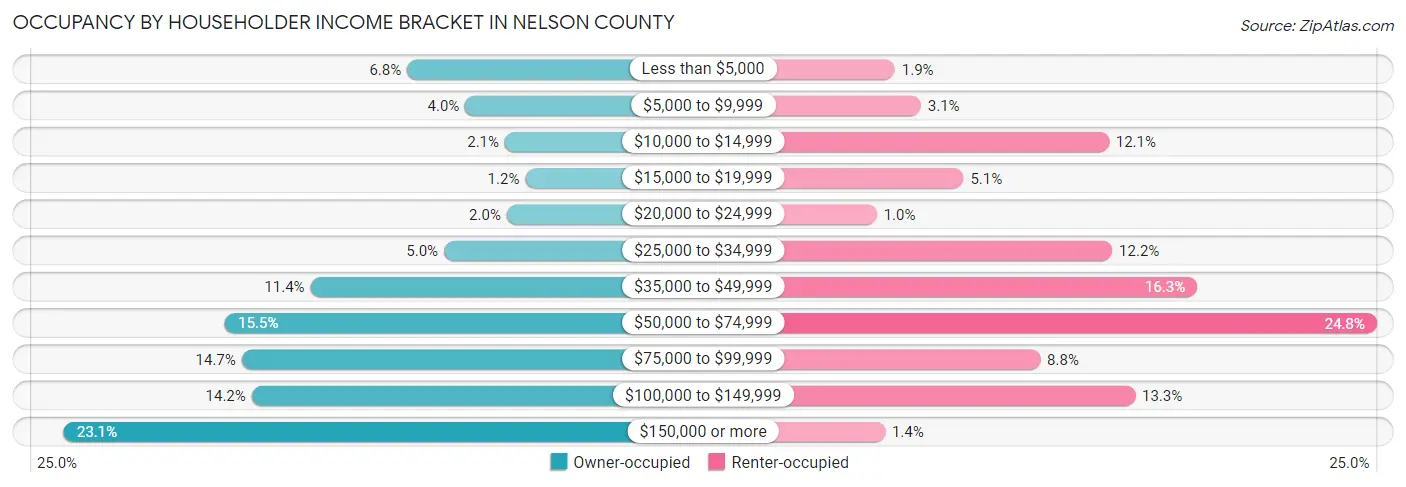 Occupancy by Householder Income Bracket in Nelson County