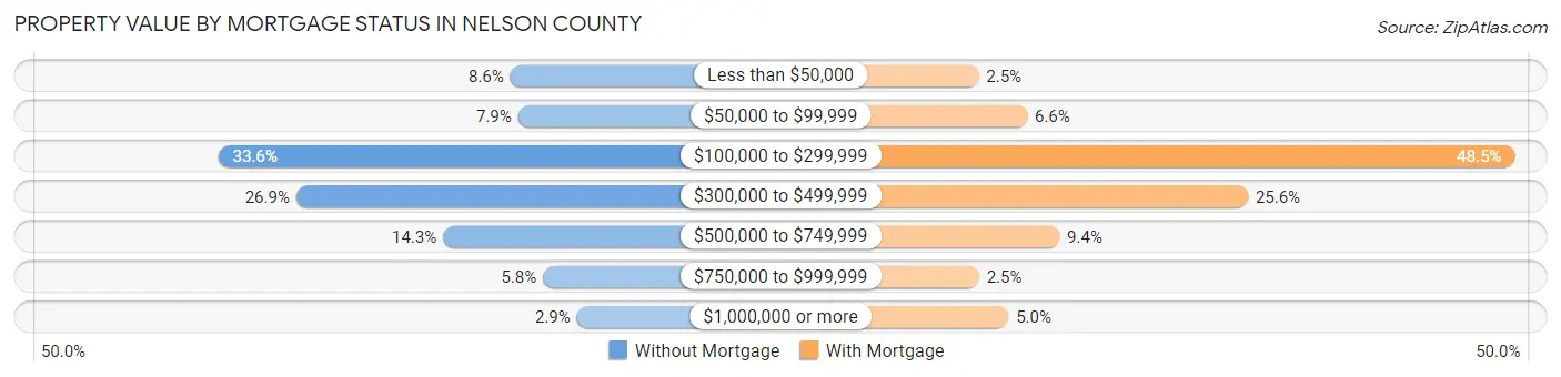 Property Value by Mortgage Status in Nelson County