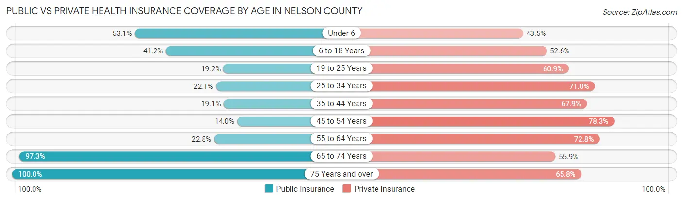 Public vs Private Health Insurance Coverage by Age in Nelson County