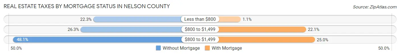 Real Estate Taxes by Mortgage Status in Nelson County