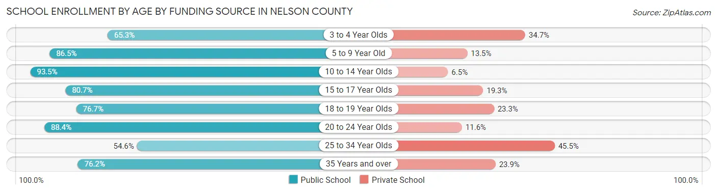 School Enrollment by Age by Funding Source in Nelson County