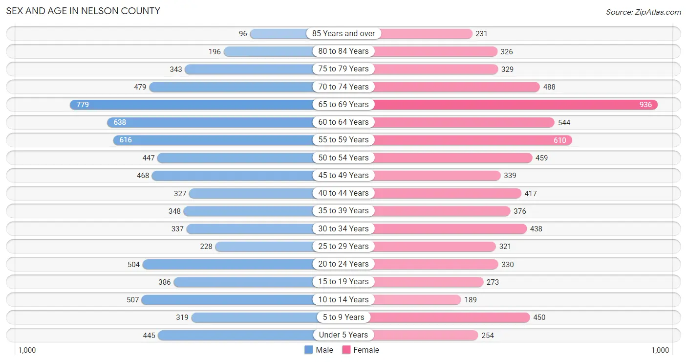 Sex and Age in Nelson County