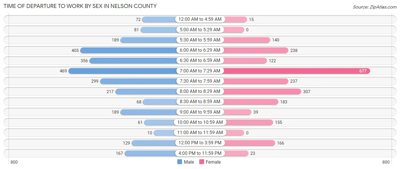 Time of Departure to Work by Sex in Nelson County
