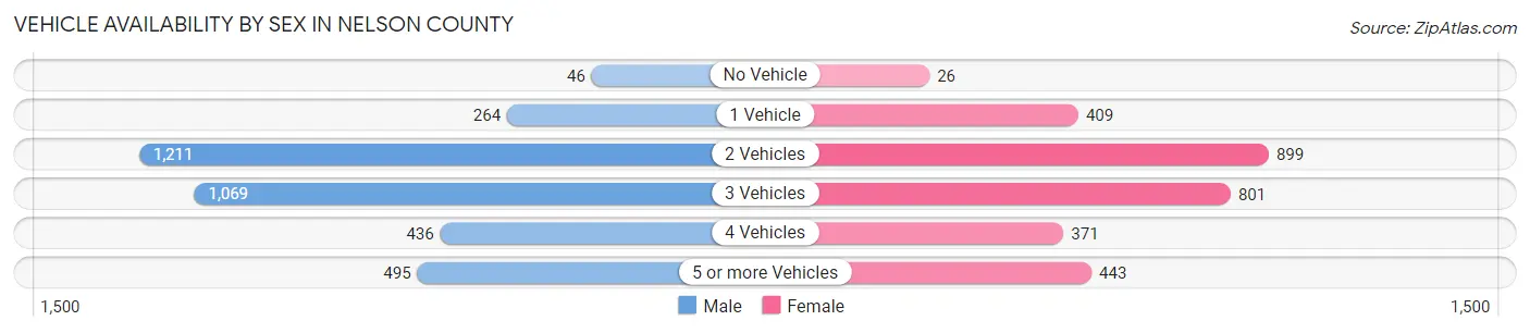 Vehicle Availability by Sex in Nelson County