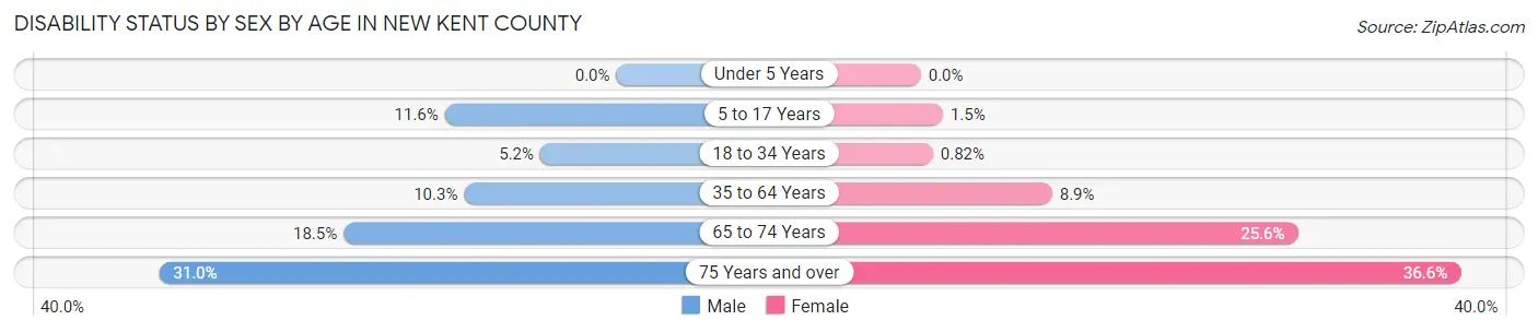 Disability Status by Sex by Age in New Kent County