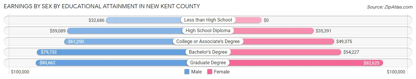 Earnings by Sex by Educational Attainment in New Kent County