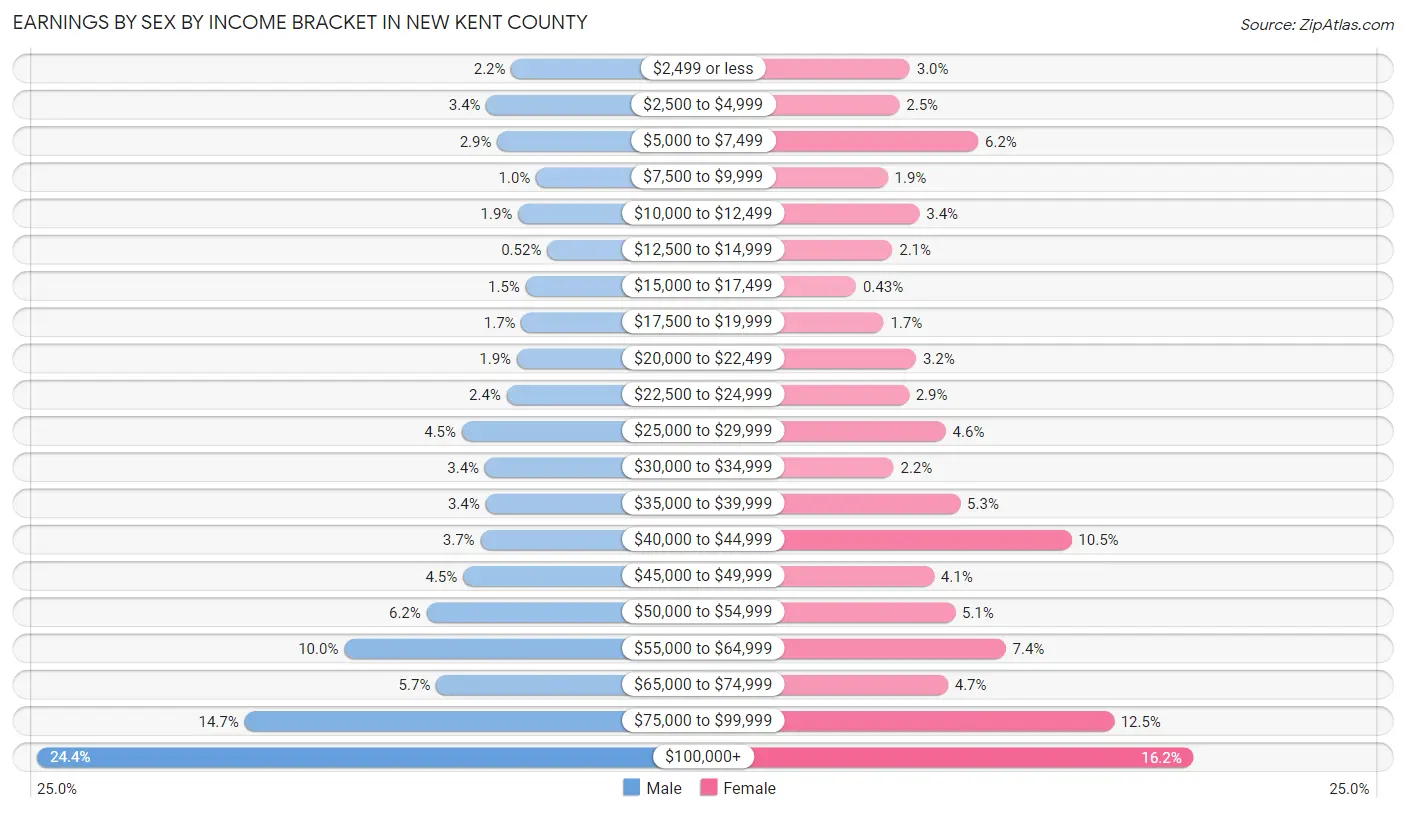 Earnings by Sex by Income Bracket in New Kent County