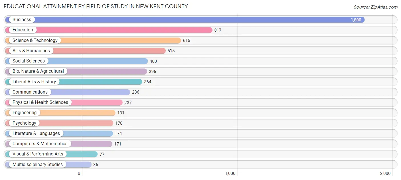 Educational Attainment by Field of Study in New Kent County