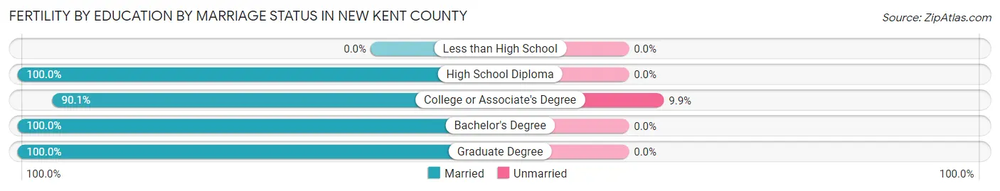 Female Fertility by Education by Marriage Status in New Kent County