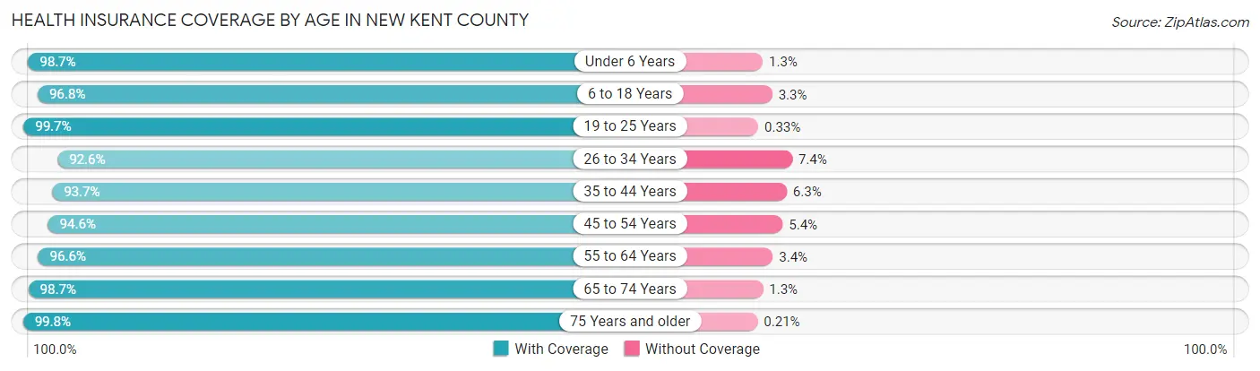 Health Insurance Coverage by Age in New Kent County