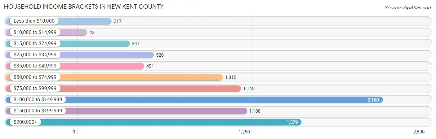 Household Income Brackets in New Kent County