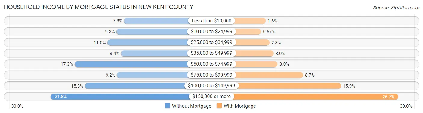 Household Income by Mortgage Status in New Kent County