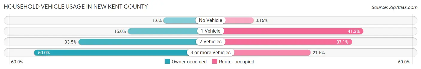 Household Vehicle Usage in New Kent County