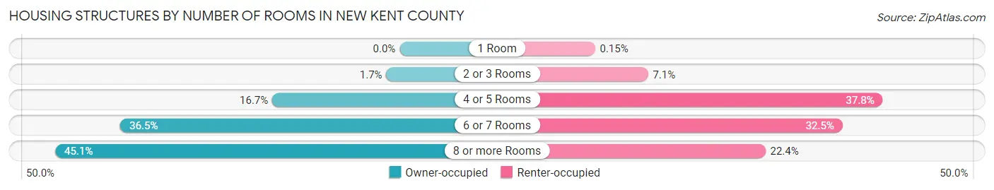 Housing Structures by Number of Rooms in New Kent County