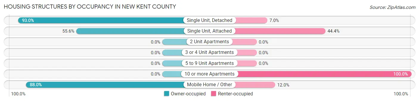 Housing Structures by Occupancy in New Kent County