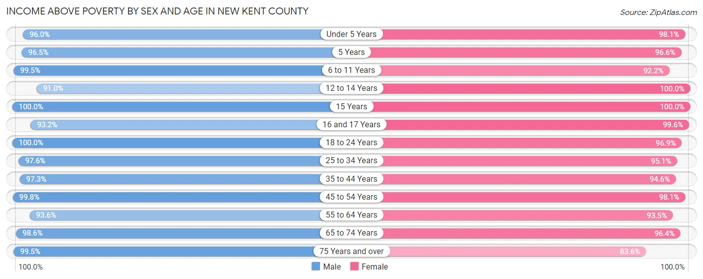 Income Above Poverty by Sex and Age in New Kent County