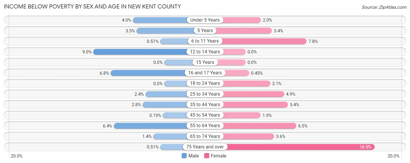 Income Below Poverty by Sex and Age in New Kent County