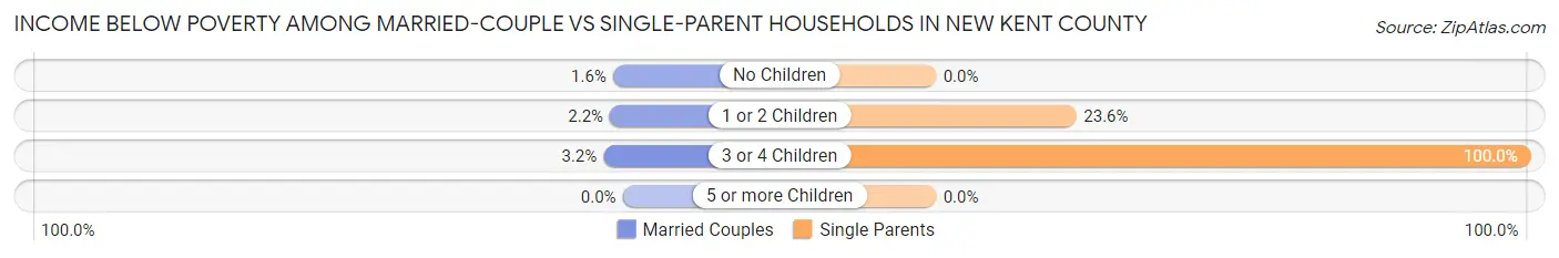 Income Below Poverty Among Married-Couple vs Single-Parent Households in New Kent County