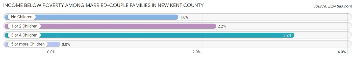 Income Below Poverty Among Married-Couple Families in New Kent County