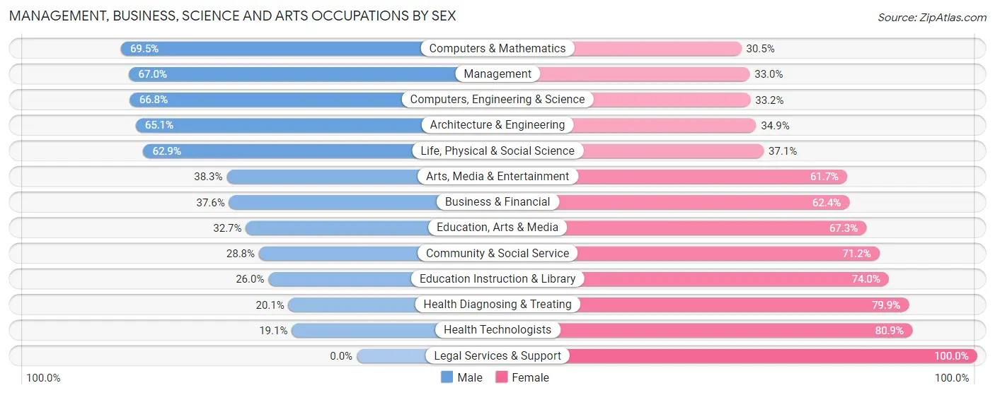 Management, Business, Science and Arts Occupations by Sex in New Kent County
