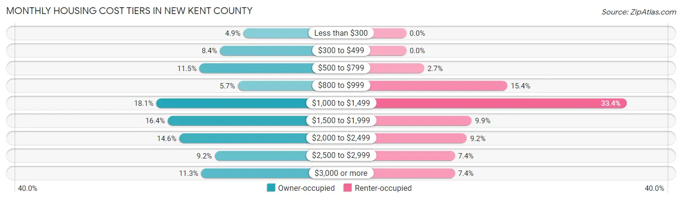 Monthly Housing Cost Tiers in New Kent County