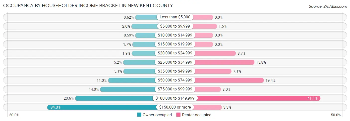Occupancy by Householder Income Bracket in New Kent County