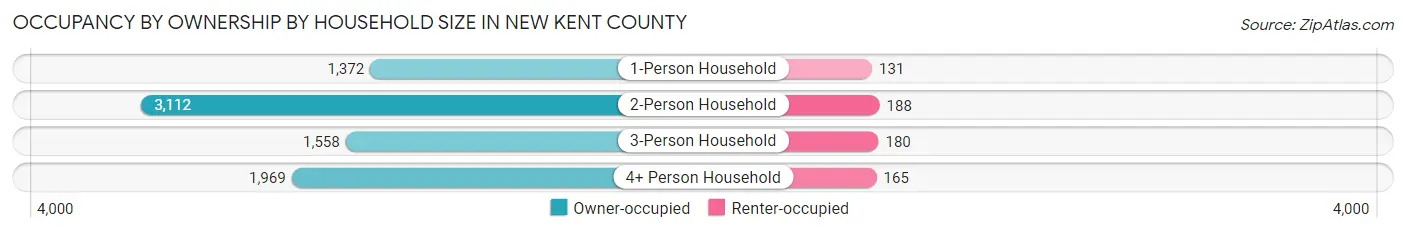 Occupancy by Ownership by Household Size in New Kent County