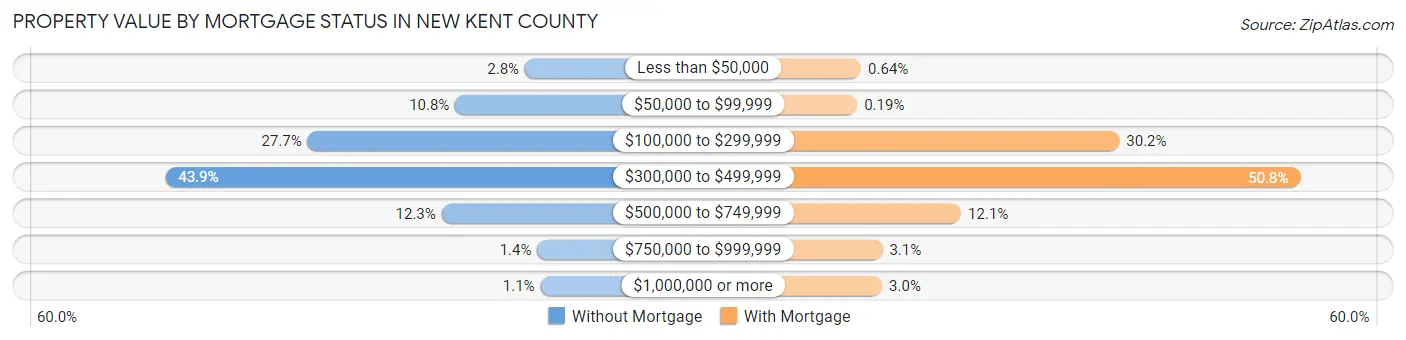 Property Value by Mortgage Status in New Kent County
