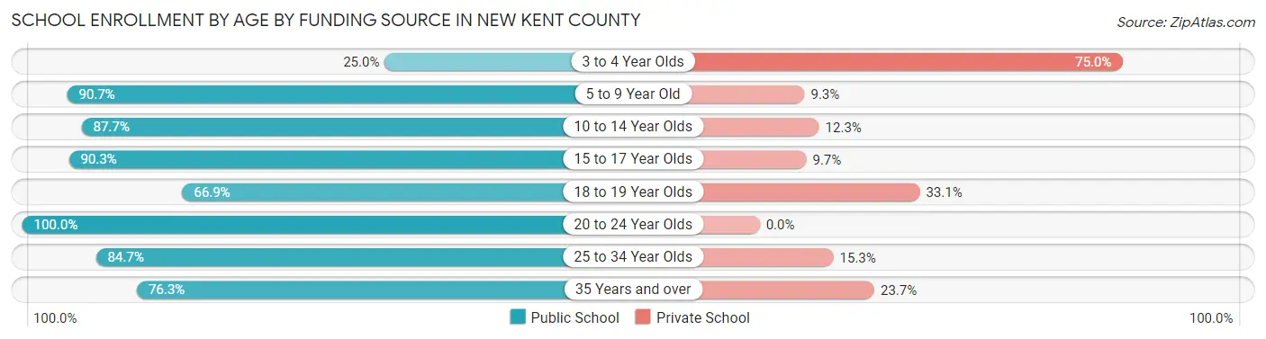 School Enrollment by Age by Funding Source in New Kent County