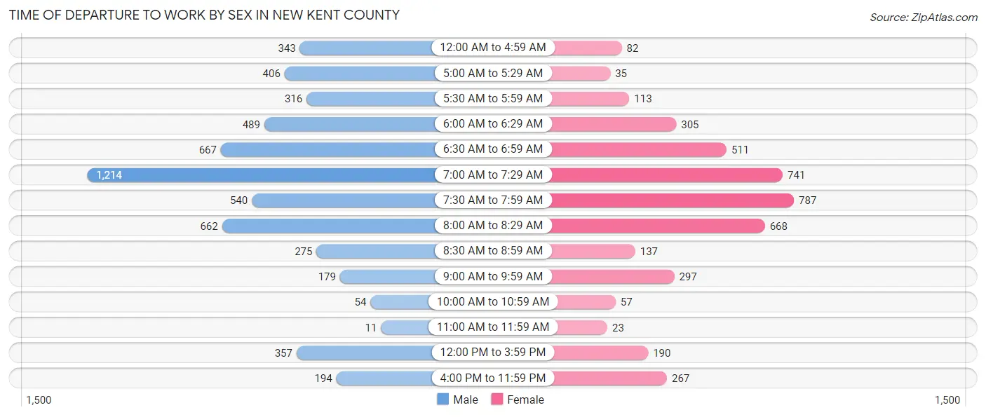 Time of Departure to Work by Sex in New Kent County