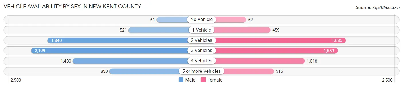 Vehicle Availability by Sex in New Kent County