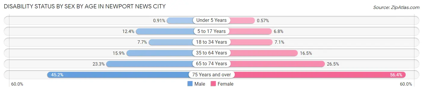 Disability Status by Sex by Age in Newport News city