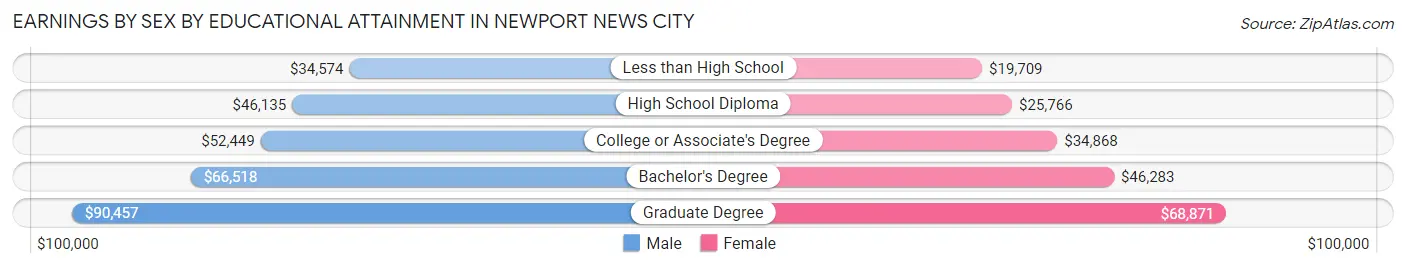 Earnings by Sex by Educational Attainment in Newport News city
