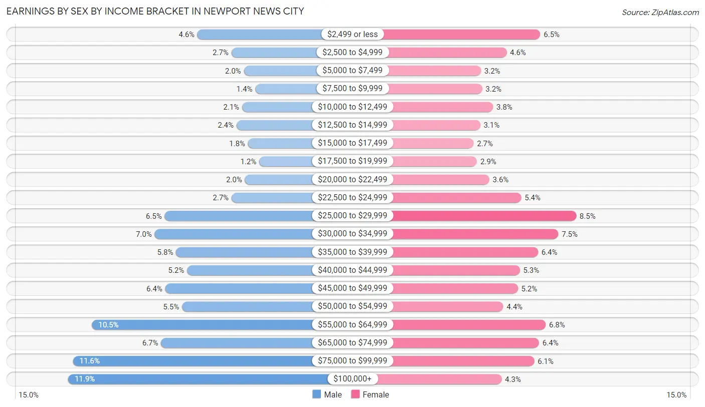 Earnings by Sex by Income Bracket in Newport News city
