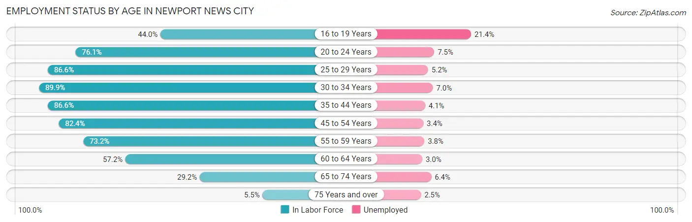 Employment Status by Age in Newport News city