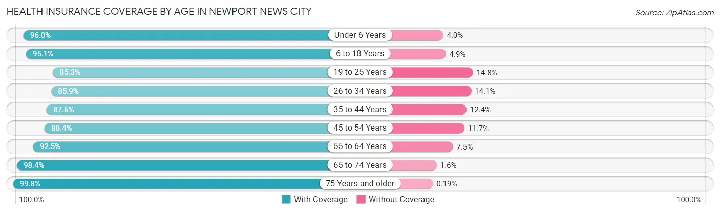 Health Insurance Coverage by Age in Newport News city