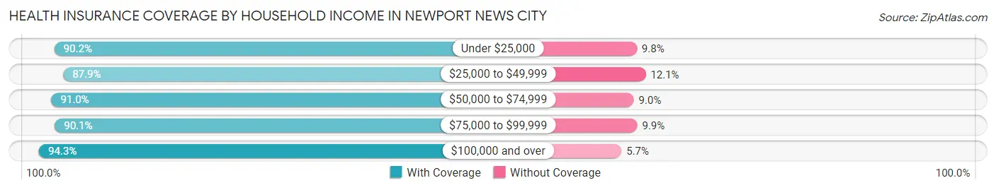 Health Insurance Coverage by Household Income in Newport News city