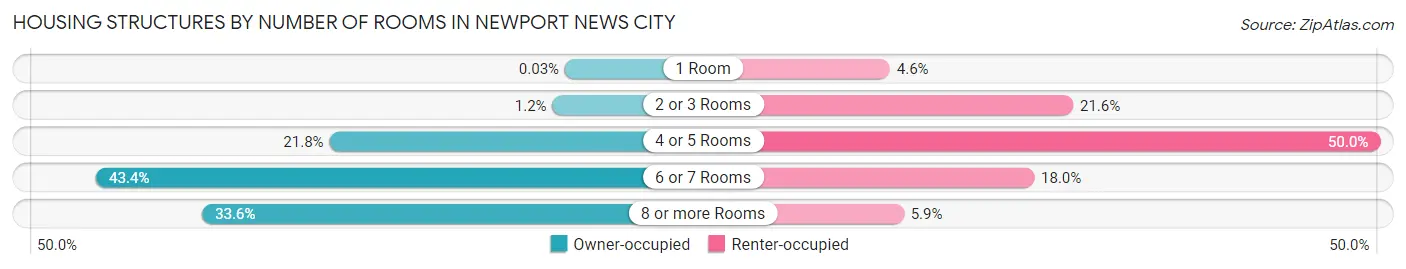 Housing Structures by Number of Rooms in Newport News city