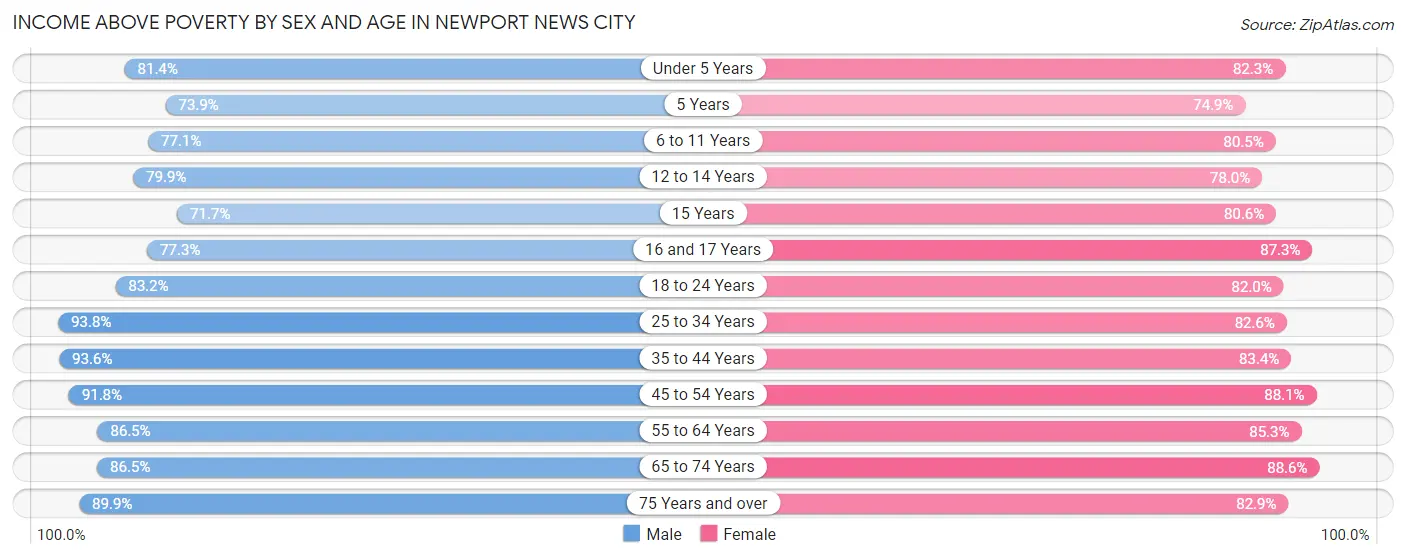 Income Above Poverty by Sex and Age in Newport News city