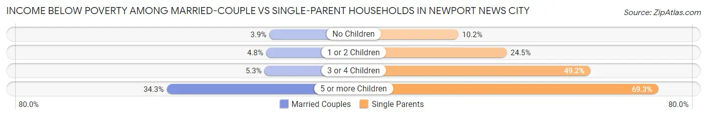 Income Below Poverty Among Married-Couple vs Single-Parent Households in Newport News city
