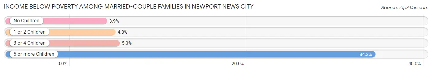 Income Below Poverty Among Married-Couple Families in Newport News city