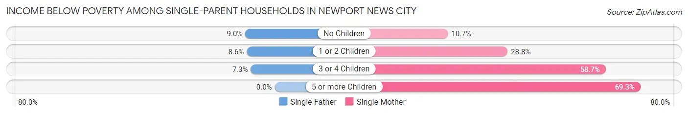 Income Below Poverty Among Single-Parent Households in Newport News city