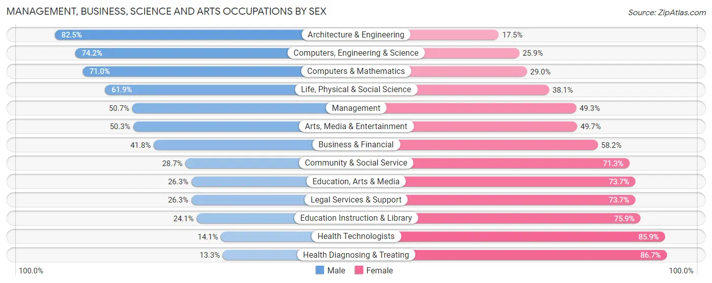 Management, Business, Science and Arts Occupations by Sex in Newport News city