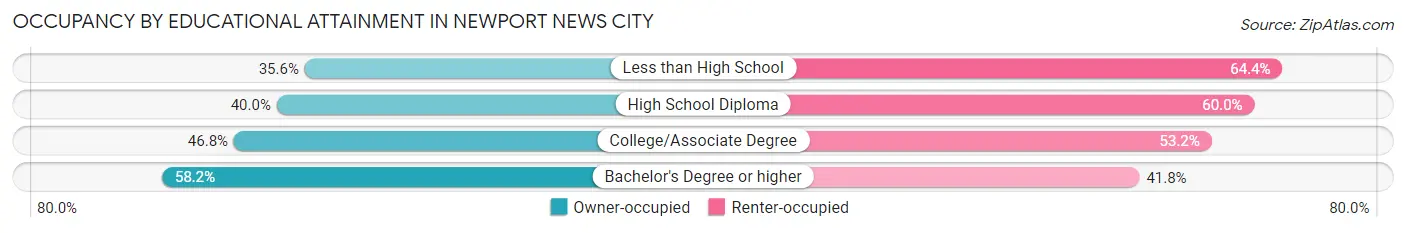 Occupancy by Educational Attainment in Newport News city