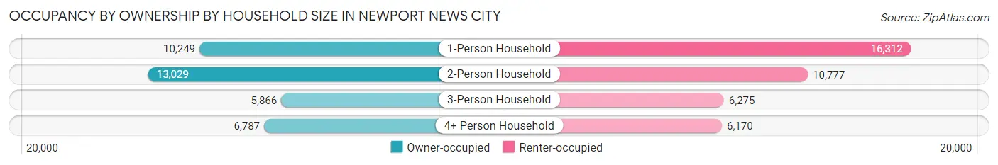 Occupancy by Ownership by Household Size in Newport News city