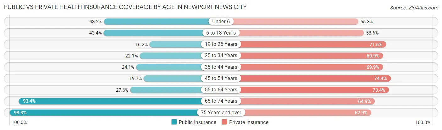 Public vs Private Health Insurance Coverage by Age in Newport News city