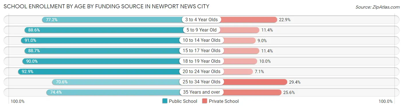 School Enrollment by Age by Funding Source in Newport News city